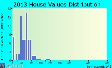 Wilcox home values distribution