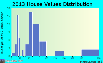 Pollard home values distribution