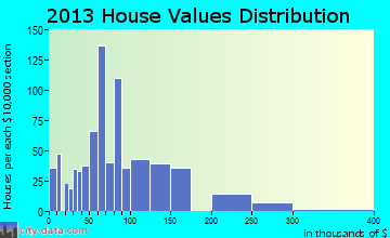 West Point home values distribution