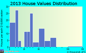 Western home values distribution