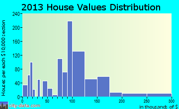 Wayne home values distribution