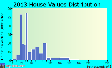 Wauneta home values distribution