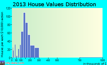 Waverly home values distribution