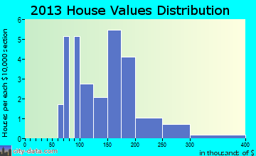 Washington home values distribution