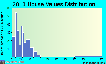 Walthill home values distribution