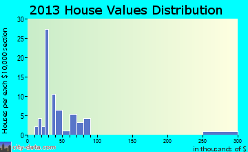 Concord, NE house values