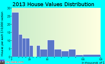 Verdon, NE house values