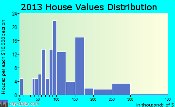 Valparaiso home values distribution