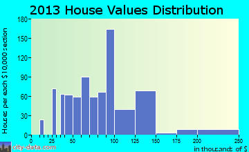 Valentine home values distribution
