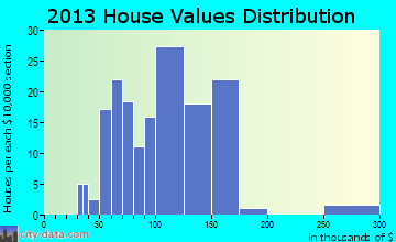 Utica home values distribution