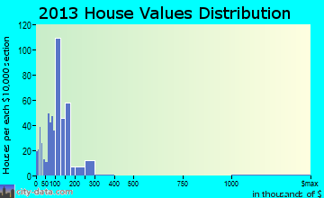 Pottsville home values distribution