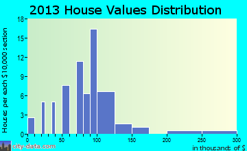 Trumbull home values distribution