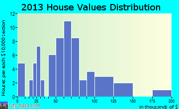 Thedford, NE house values