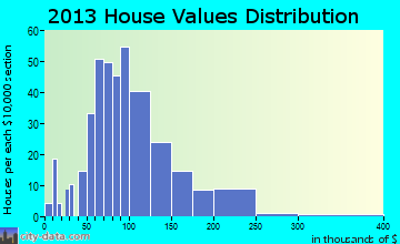 Tekamah home values distribution