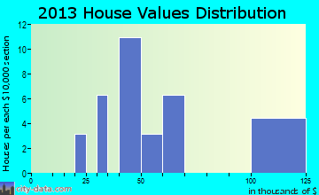 Tarnov home values distribution