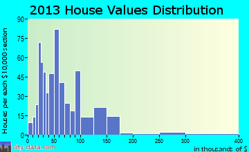 Tecumseh home values distribution