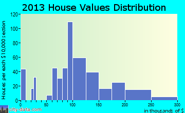 Syracuse home values distribution