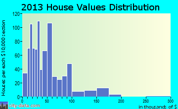 Superior home values distribution
