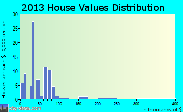 Sumner home values distribution