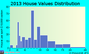 Stromsburg home values distribution