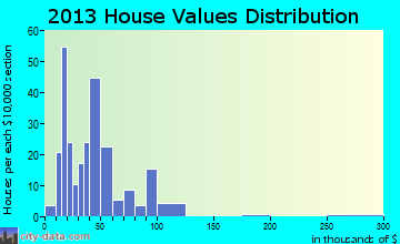 Stratton home values distribution