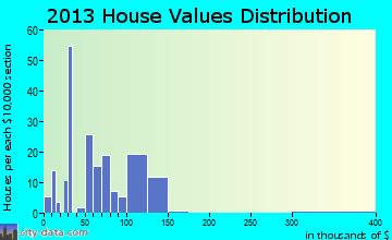 Prattsville home values distribution