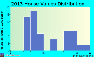 Steele City home values distribution