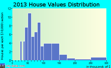 Staplehurst home values distribution