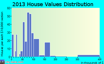 Falkville home values distribution