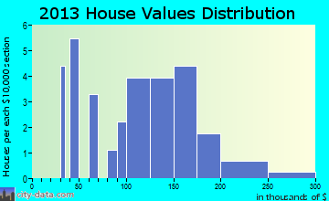 Sprague home values distribution