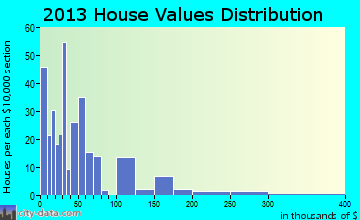 Spalding home values distribution