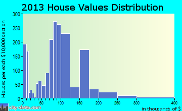 South Sioux City home values distribution