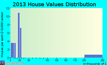 Smithfield home values distribution