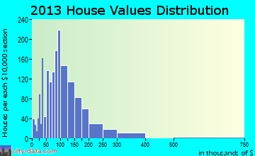 Sidney home values distribution