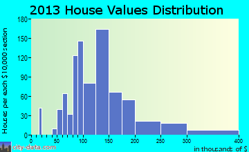 Prairie Grove home values distribution