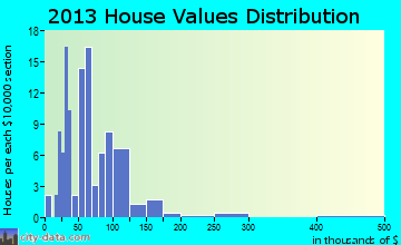Shickley home values distribution