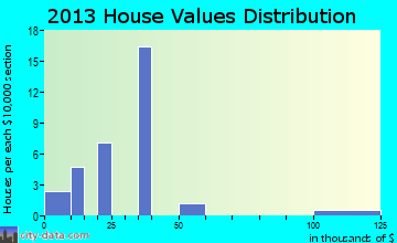 Seneca home values distribution