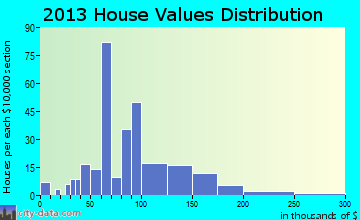 Shelton home values distribution