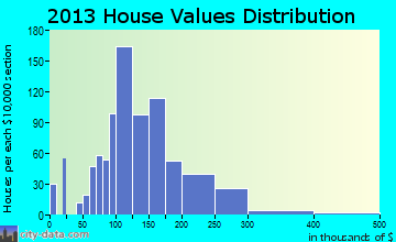 Seward home values distribution