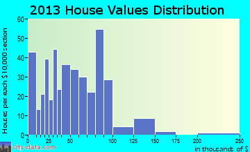 Scribner home values distribution