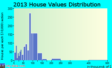 Schuyler home values distribution