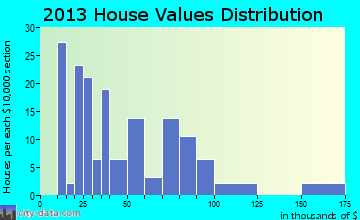 Scotia home values distribution