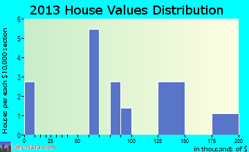 Santee home values distribution