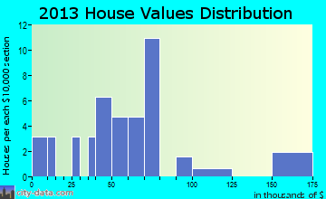 St. Helena home values distribution