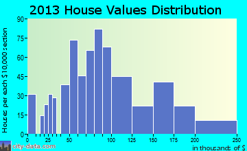 St. Paul home values distribution