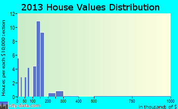 Roca, NE house values