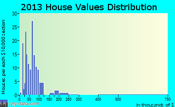 Rising City home values distribution