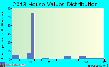 Pyatt home values distribution