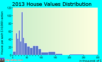 Red Cloud, NE house values