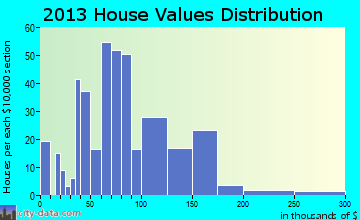Ravenna, NE house values